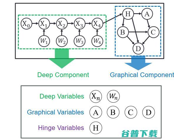 贝叶斯深度学习：一个统一深度学习和概率图模型的框架