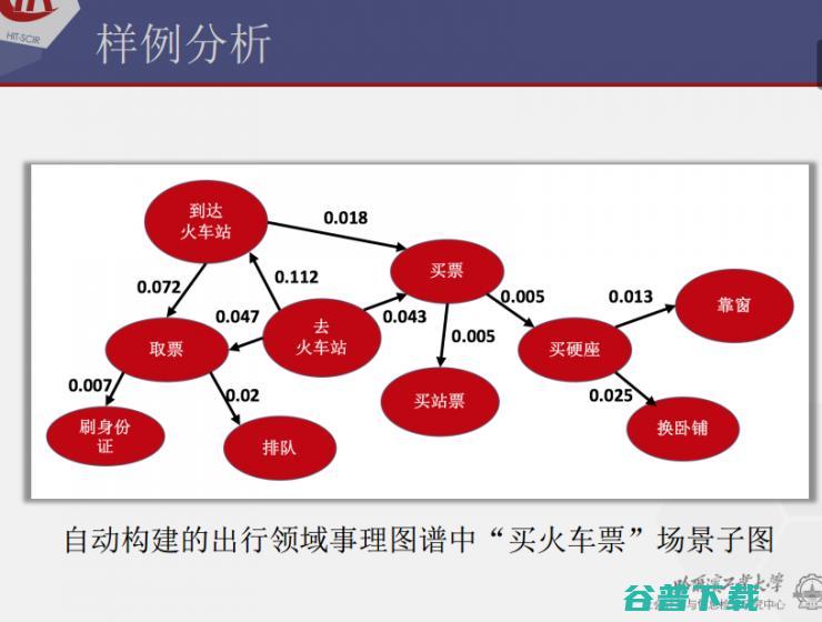 哈工大刘挺：从到事理图谱 | CNCC 2017