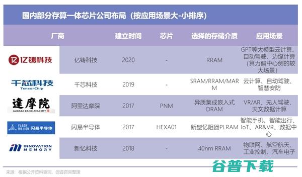 存算一体AI芯片公司真与科技完成数千万美元Pre (存算一体AI芯片)