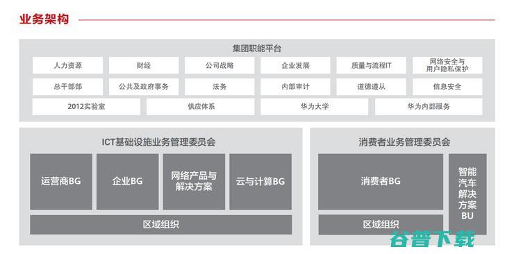 华为调整业务架构：海思从2012实验室独立，正式升级成为一级部门，消费者BG业务也有变动