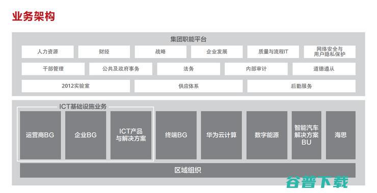 华为调整业务架构：海思从2012实验室独立，正式升级成为一级部门，消费者BG业务也有变动