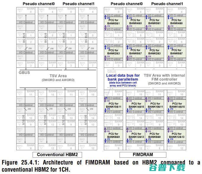 三星新型存算一体HBM2存储器AI性能达1.2TFLOPS