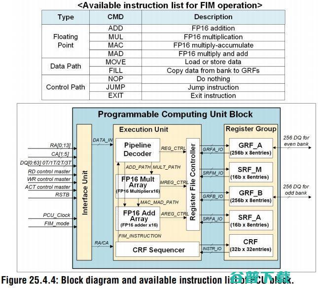 三星新型存算一体HBM2存储器AI性能达1.2TFLOPS