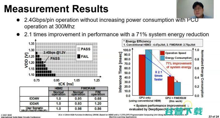 三星新型存算一体HBM2存储器AI性能达1.2TFLOPS