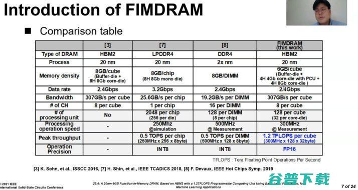 三星新型存算一体HBM2存储器AI性能达1.2TFLOPS