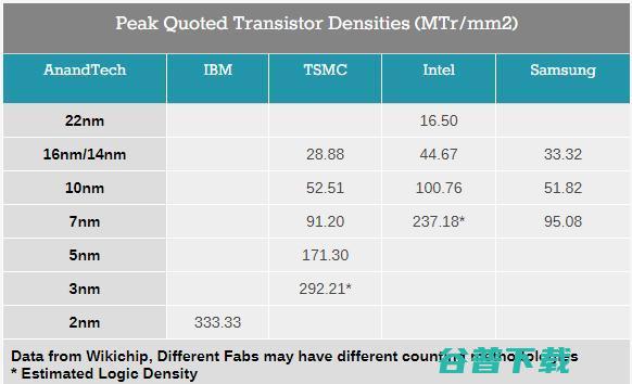 IBM的2nm芯片制程，是噱头还是来真的？