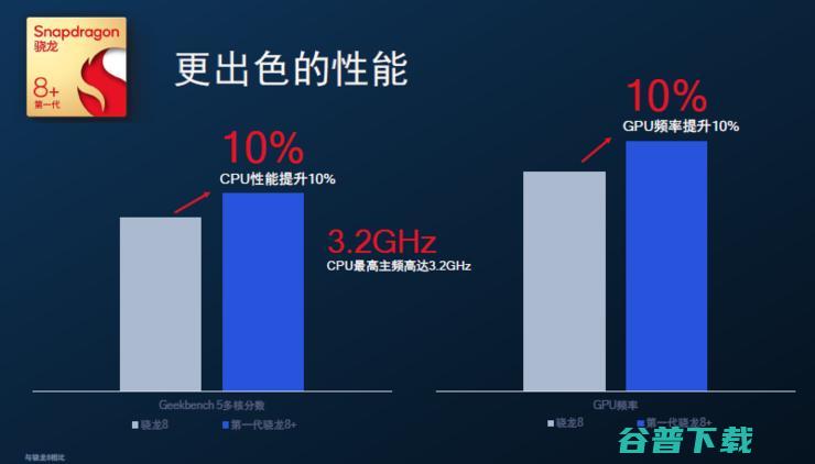 台积电4nm骁龙8+功耗大降30%，GPU性能飞升，小米首发