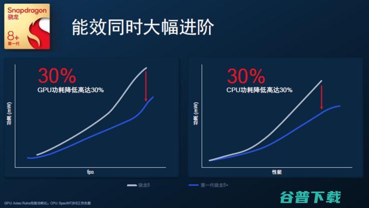 台积电4nm骁龙8+功耗大降30%，GPU性能飞升，小米首发