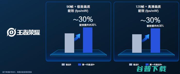 台积电4nm骁龙8+功耗大降30%，GPU性能飞升，小米首发