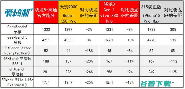 台积电4nm骁龙8+功耗大降30%，GPU性能飞升，小米首发