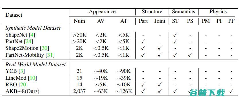 培育强人工的「ImageNet」：上海交大卢策吾组提出铰接物体知识库 AKB-48