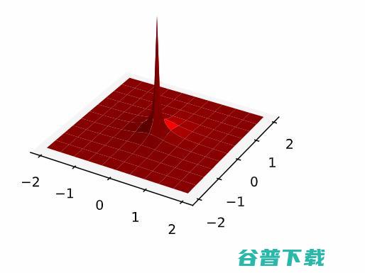 为什么深度学习是非参数的？