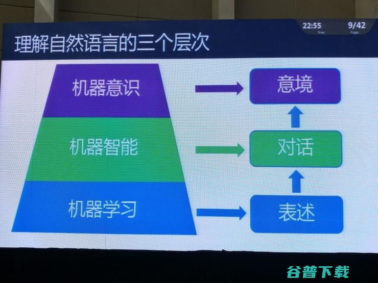 微软全球执行副总裁博士：理解自然语言：表述，对话，意境（附PPT和专访） | CNCC 2017