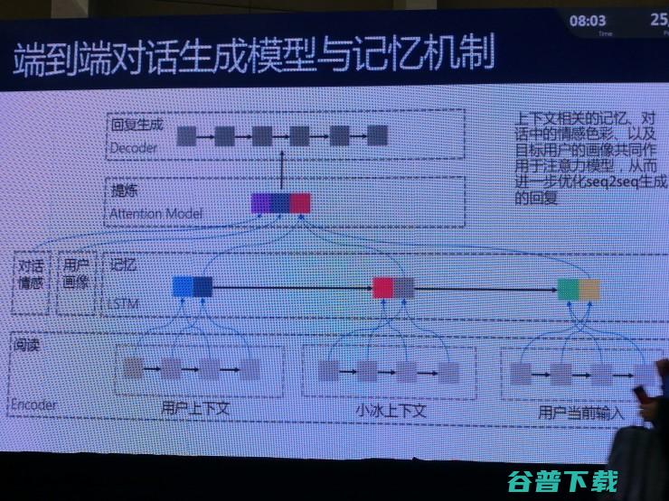 微软全球执行副总裁博士：理解自然语言：表述，对话，意境（附PPT和专访） | CNCC 2017