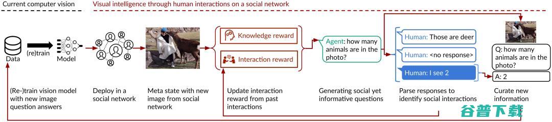 斯坦福李飞飞新作登 PNAS：AI 与人类互动才能提高智能水平