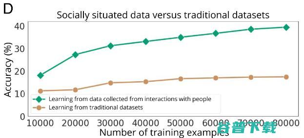 斯坦福李飞飞新作登 PNAS：AI 与人类互动才能提高智能水平