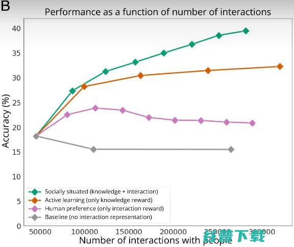 斯坦福李飞飞新作登 PNAS：AI 与人类互动才能提高智能水平