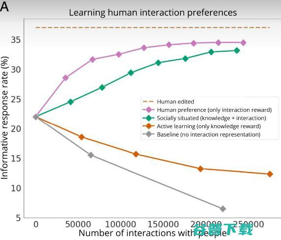 斯坦福李飞飞新作登 PNAS：AI 与人类互动才能提高智能水平