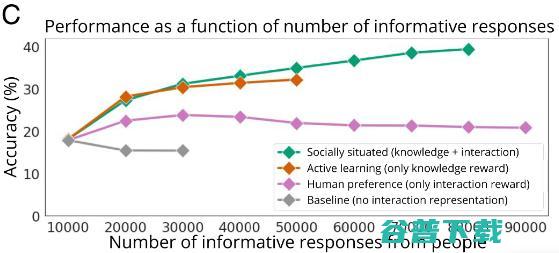 斯坦福李飞飞新作登 PNAS：AI 与人类互动才能提高智能水平