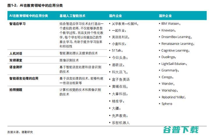 德勤发布《2019教育智能化发展报告》，人工智能如何重塑教育行业？