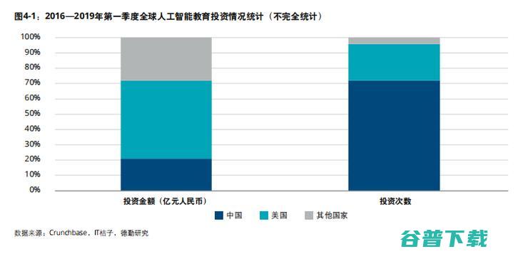 德勤发布《2019教育智能化发展报告》，人工智能如何重塑教育行业？