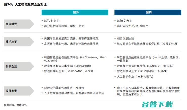 德勤发布《2019教育智能化发展报告》，人工智能如何重塑教育行业？