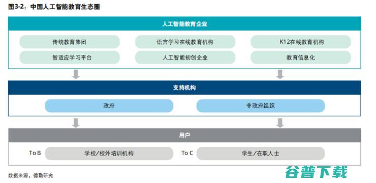 德勤发布《2019教育智能化发展报告》，人工智能如何重塑教育行业？