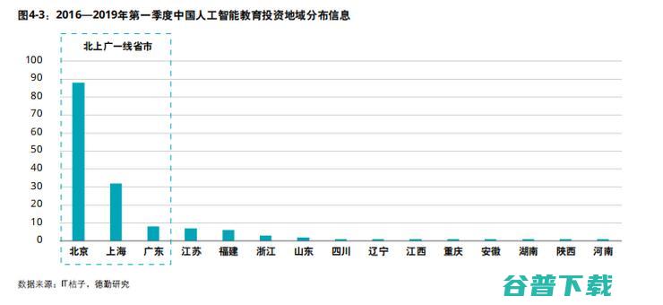 德勤发布《2019教育智能化发展报告》，人工智能如何重塑教育行业？