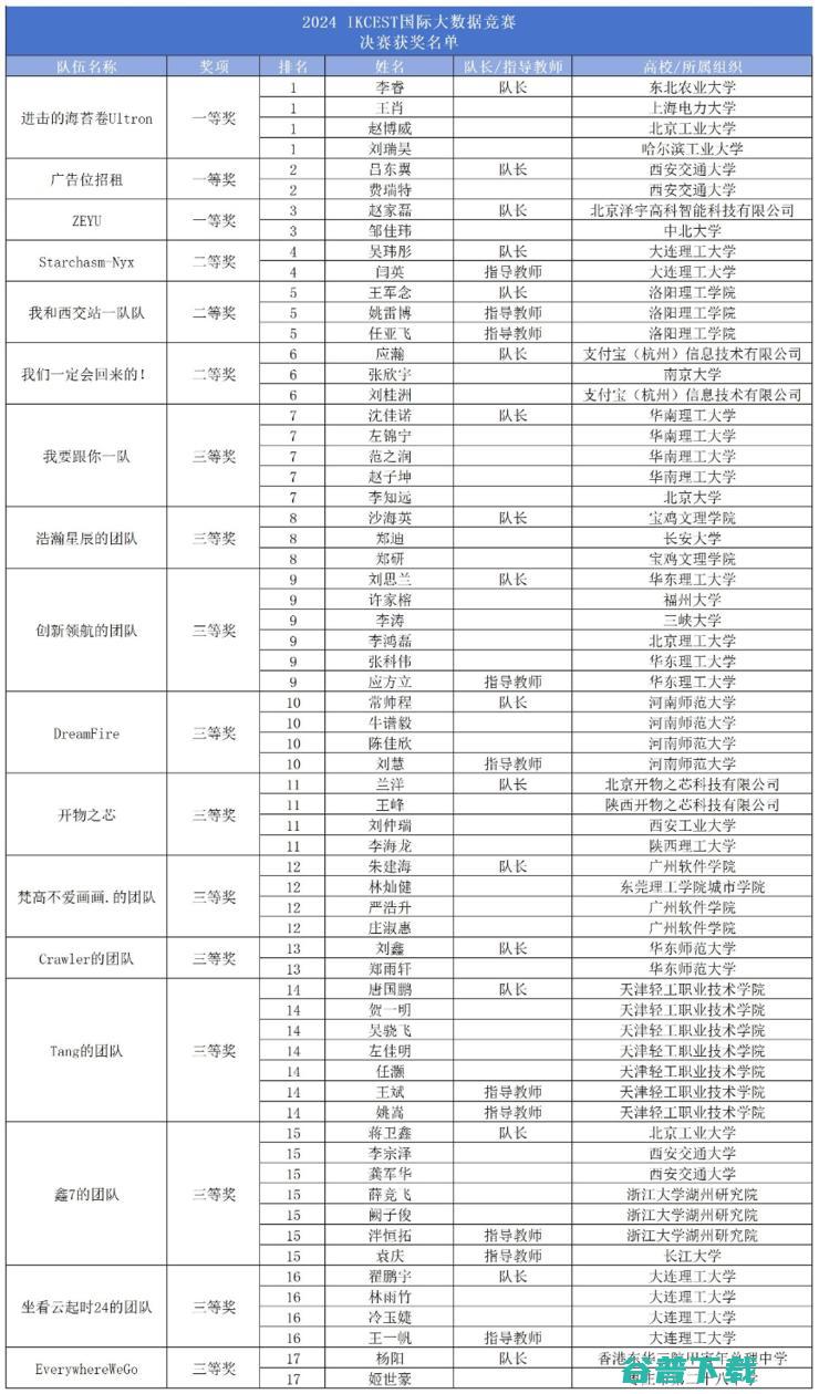 香港中学生打破记录，IKCEST国际大数据竞赛最年轻获奖者诞生