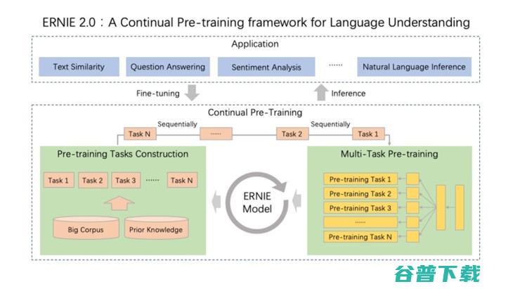 百度开源自然语言理解模型 ERNIE 2.0，16 个 NLP 任务中碾压 BERT 和 XLNet！| CNCC 2019