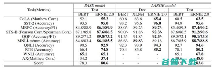 百度开源自然语言理解模型 ERNIE 2.0，16 个 NLP 任务中碾压 BERT 和 XLNet！| CNCC 2019