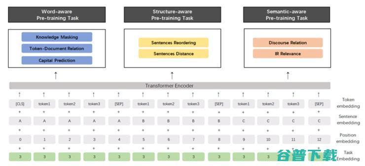 百度开源自然语言理解模型 ERNIE 2.0，16 个 NLP 任务中碾压 BERT 和 XLNet！| CNCC 2019