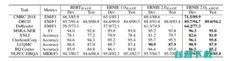 百度开源自然语言理解模型 ERNIE 2.0，16 个 NLP 任务中碾压 BERT 和 XLNet！| CNCC 2019