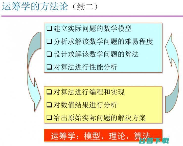 中国运筹学会理事长胡旭东：运筹学与人工智能（附 80 页 PPT ）