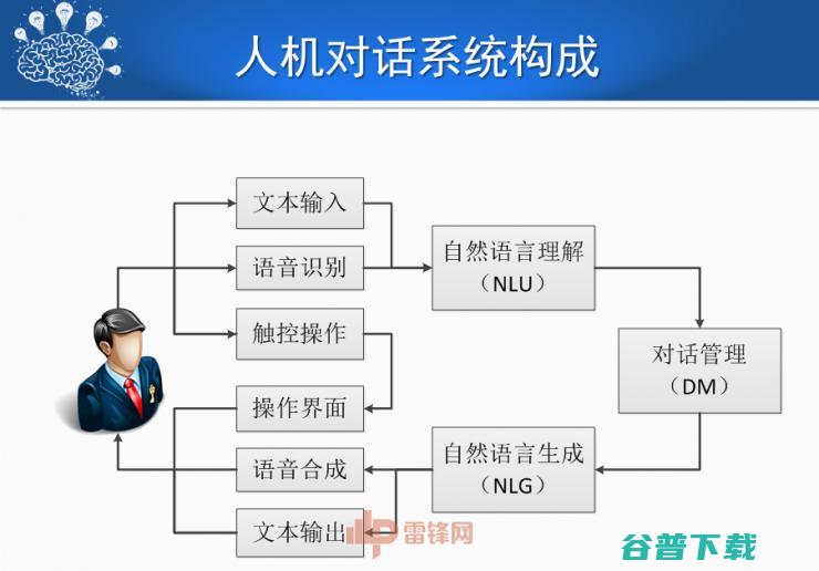 哈尔滨工业大学刘挺教授：历经50年，看人机对话技术一步步突破与发展！ | CCF-GAIR