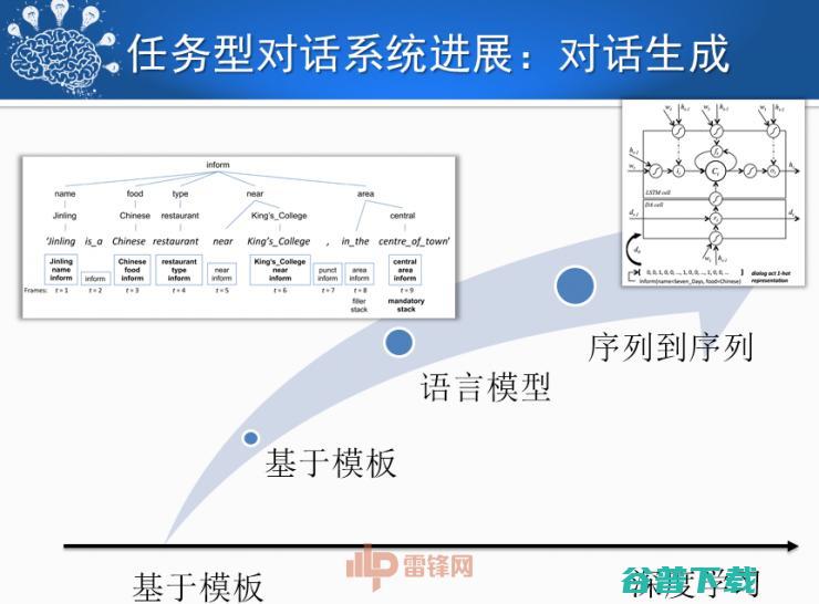 哈尔滨工业大学刘挺教授：历经50年，看人机对话技术一步步突破与发展！ | CCF-GAIR