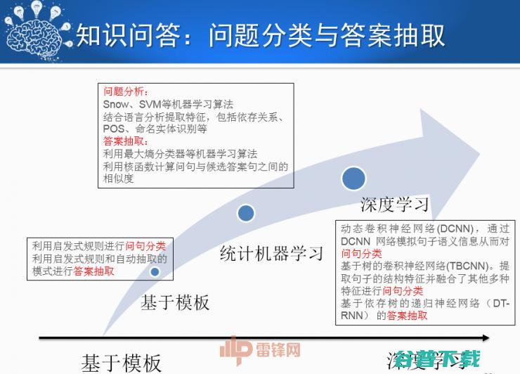 哈尔滨工业大学刘挺教授：历经50年，看人机对话技术一步步突破与发展！ | CCF-GAIR