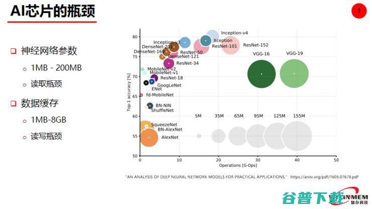 Live回顾：值得你去了解的“AI芯片技术”