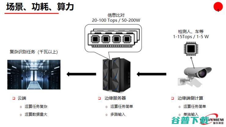 Live回顾：值得你去了解的“AI芯片技术”