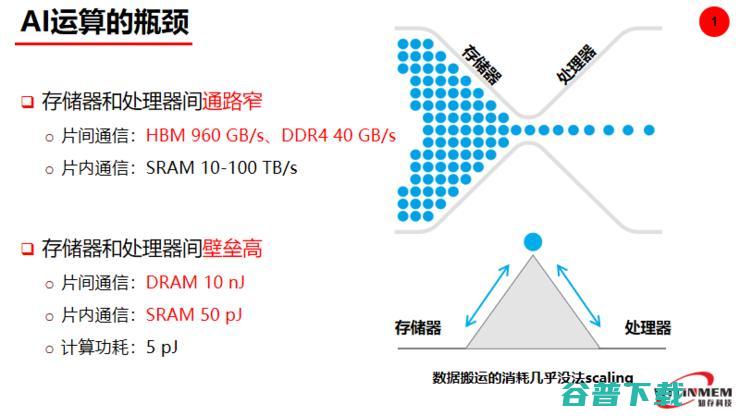 Live回顾：值得你去了解的“AI芯片技术”