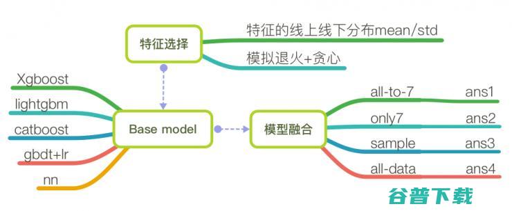 IJCAI 2018广告算法大赛落下帷幕，Top 3 方案出炉