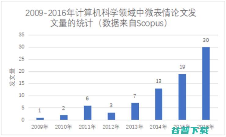 深度学习下的微表情研究：困难、进展及趋势 | CNCC 2019