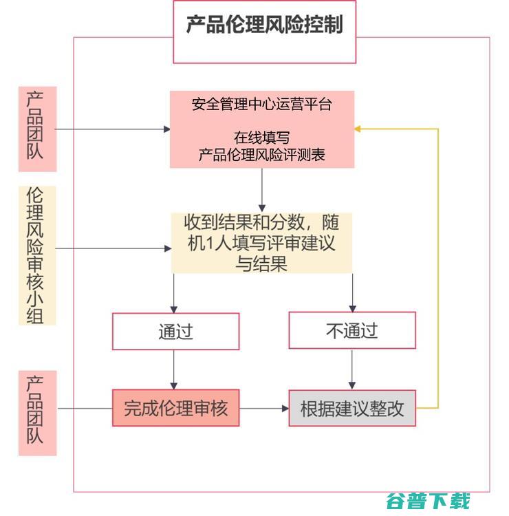 「发展」的AI伦理治理观：既要「扬善」，也要「除恶」