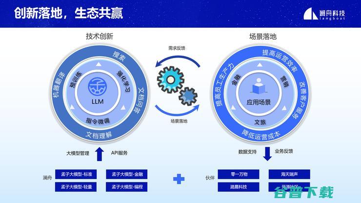 “创新落地，生态共赢”，澜舟科技提出大模型落地应用“九字诀”