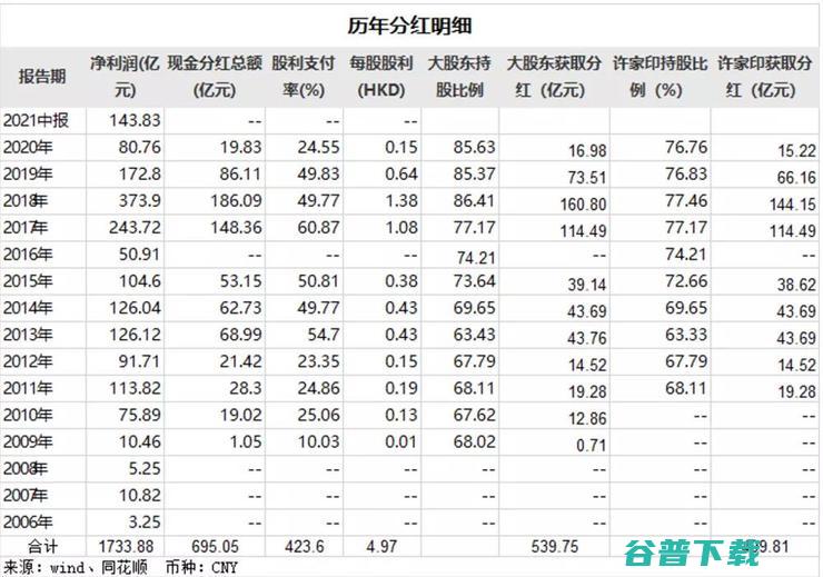 10年套现500亿，媒体曝光许家印历年大手笔分红明细，去年仍借债分红；花呗全面接入央行征信；台积电证实开除七名员工｜雷锋早报