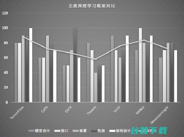 TensorFlow和Caffe、MXNet、Keras等其他深度学习框架的对比