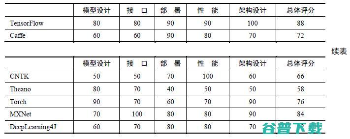 TensorFlow和Caffe、MXNet、Keras等其他深度学习框架的对比