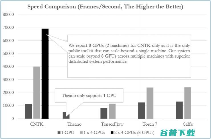 TensorFlow和Caffe、MXNet、Keras等其他深度学习框架的对比