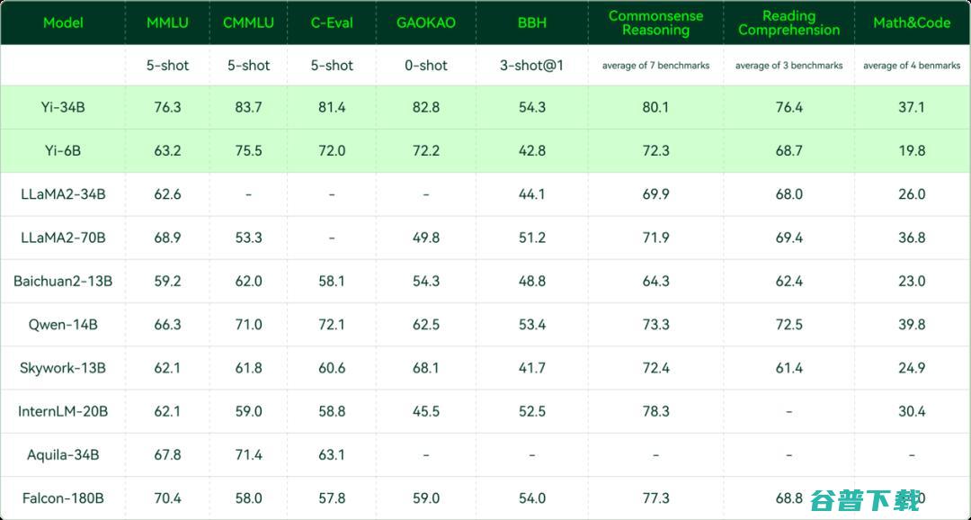 零一万物大模型Yi-34B夺得全球开源评测“双料冠军”，已在阿里云魔搭开源