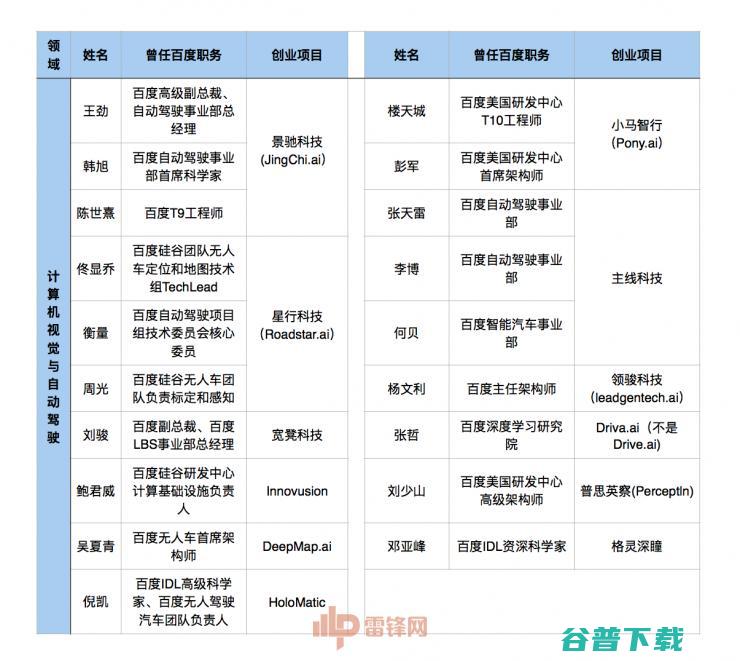 陆奇下家是谁？不妨看看离开百度后的47个大牛的去向